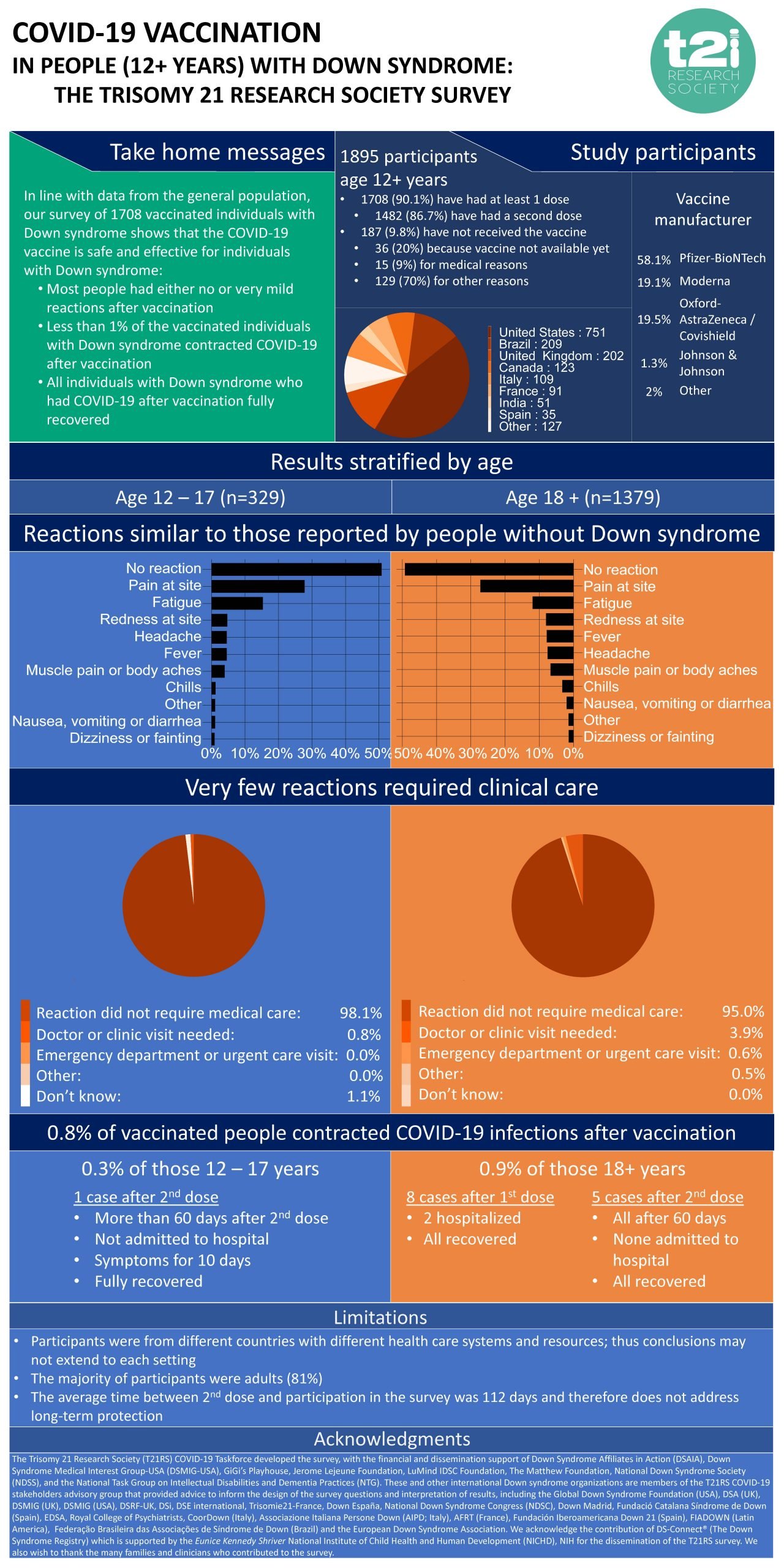 covid vaccination in people 12 with ds