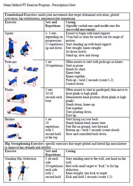 Mann Method PT Exercise Program Prescription Chart